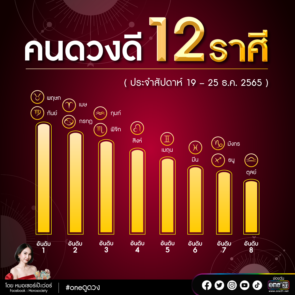 จัดอันดับ 12 ราศี ช่วง 19 – 25 ธ.ค. 65 โดย หมอเชอร์ เป๊ะเวอร์